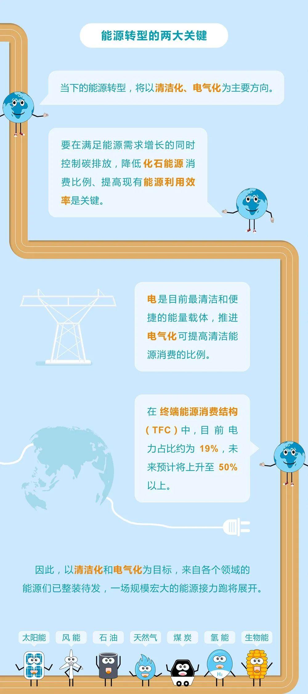 未來能源轉(zhuǎn)型圖鑒，別看光伏現(xiàn)在占比小，看看30年后會怎樣？