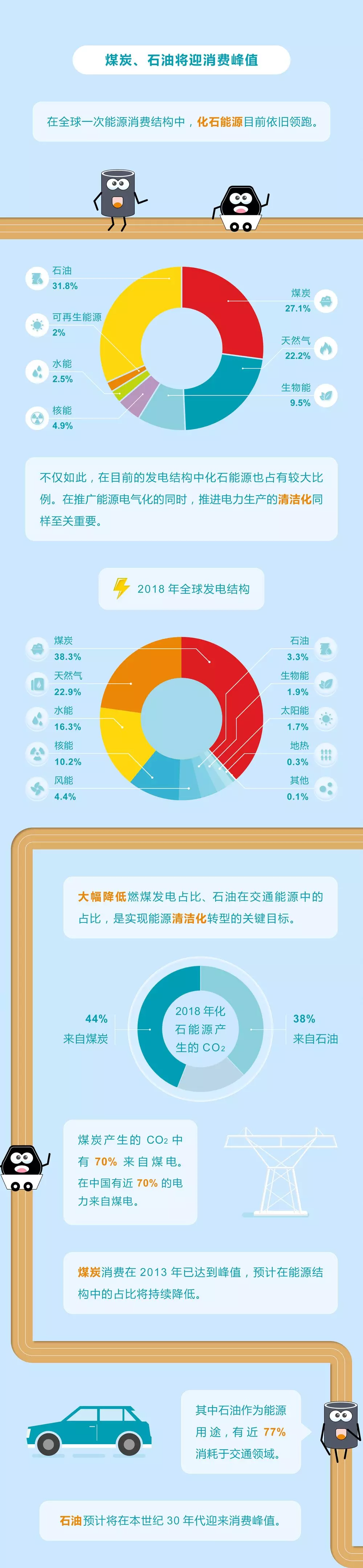 未來能源轉(zhuǎn)型圖鑒，別看光伏現(xiàn)在占比小，看看30年后會怎樣？