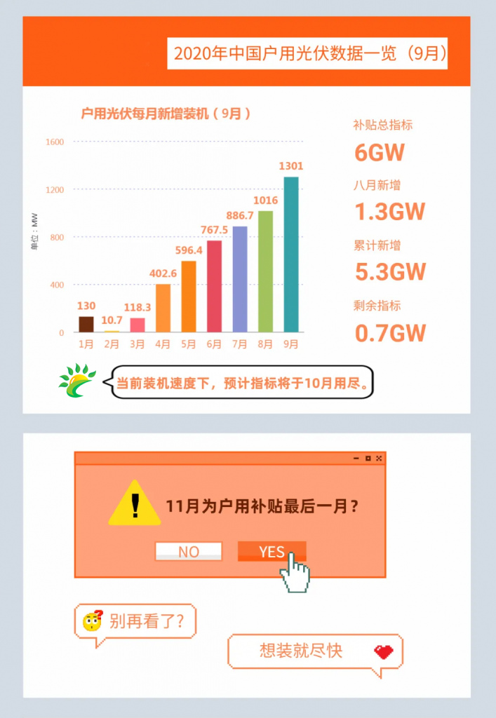 快裝！11月為戶用光伏補(bǔ)貼最后一個(gè)月！補(bǔ)貼指標(biāo)僅剩0.7GW