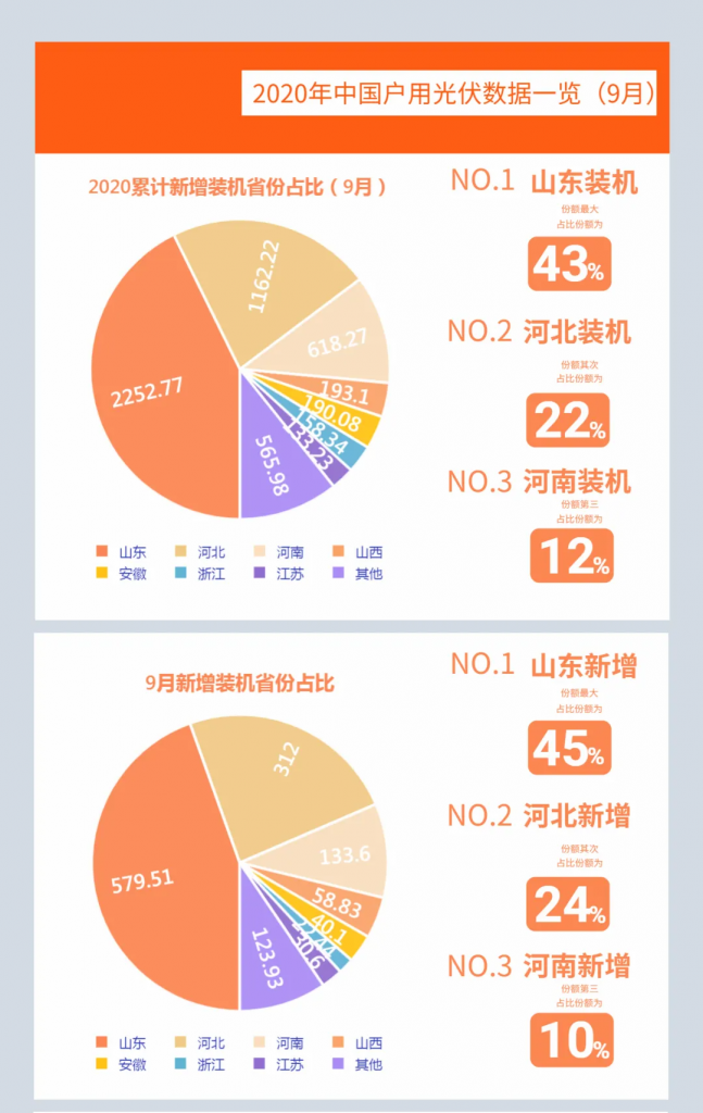 快裝！11月為戶用光伏補(bǔ)貼最后一個(gè)月！補(bǔ)貼指標(biāo)僅剩0.7GW