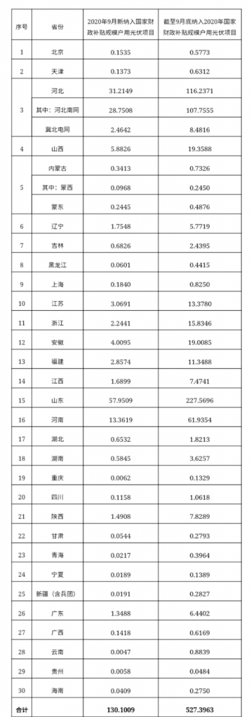 快裝！11月為戶用光伏補(bǔ)貼最后一個(gè)月！補(bǔ)貼指標(biāo)僅剩0.7GW