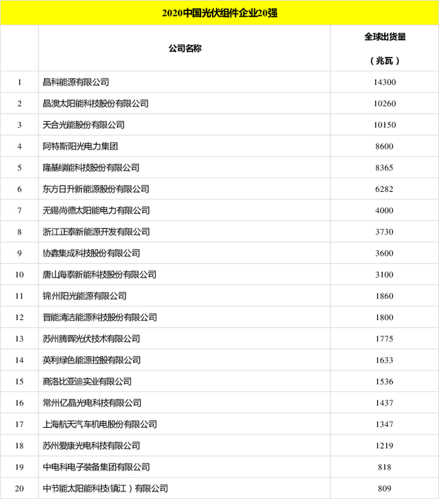 太陽能發(fā)電板哪家好？看2020全球光伏廠家20強排行榜