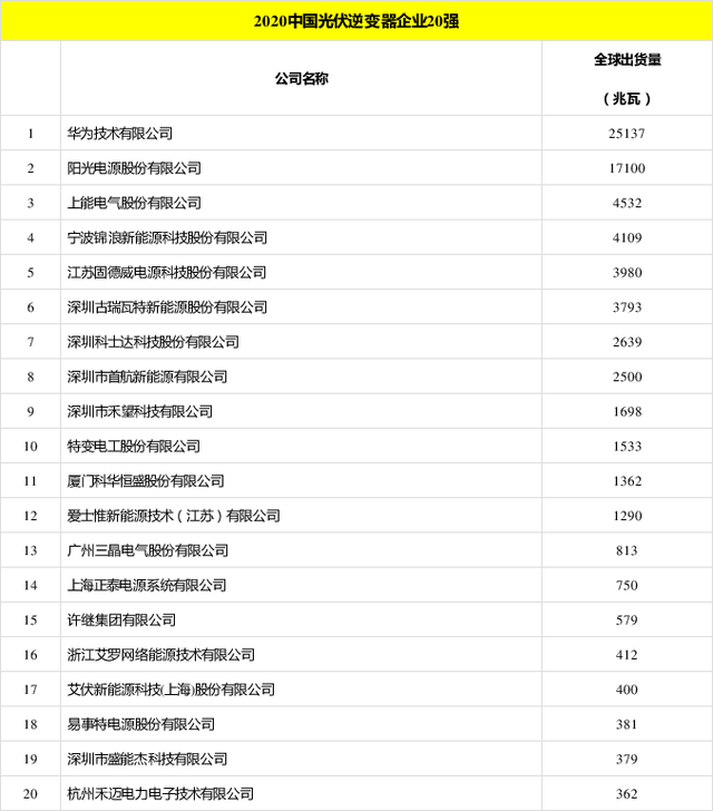 太陽能發(fā)電板哪家好？看2020全球光伏廠家20強排行榜