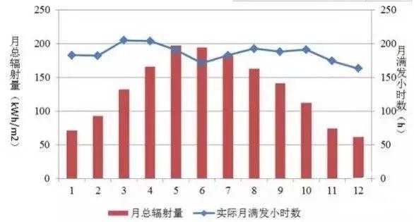 為什么秋季的光伏發(fā)電量比夏季還高？