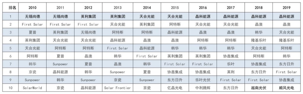 太陽能發(fā)電板哪家好？看2020全球光伏廠家20強排行榜