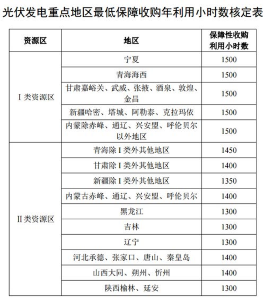 國家發(fā)改委就2021年光伏、風電上網(wǎng)電價征求意見：戶用補貼3分，集中式光伏電站、工商業(yè)分布式光伏無補貼！