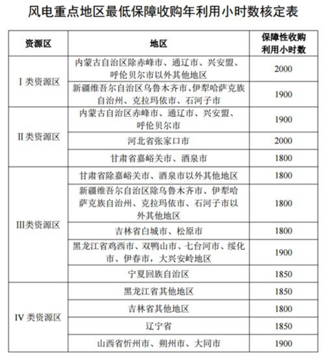 國家發(fā)改委就2021年光伏、風電上網(wǎng)電價征求意見：戶用補貼3分，集中式光伏電站、工商業(yè)分布式光伏無補貼！