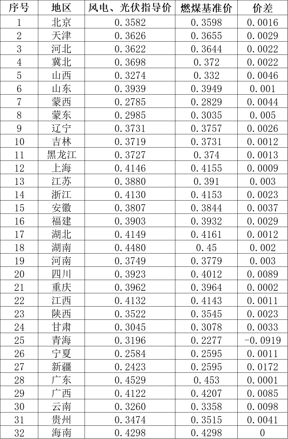 國家發(fā)改委就2021年光伏、風電上網(wǎng)電價征求意見：戶用補貼3分，集中式光伏電站、工商業(yè)分布式光伏無補貼！