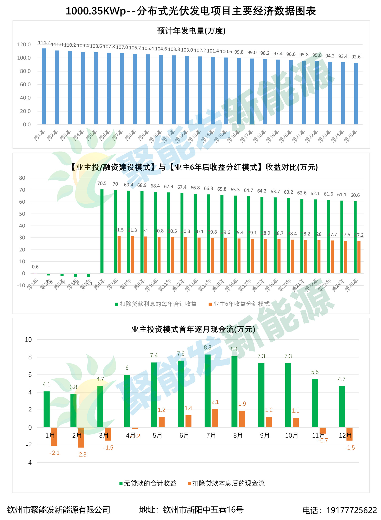 1MW分布式光伏發(fā)電項目經(jīng)濟(jì)數(shù)據(jù)圖表